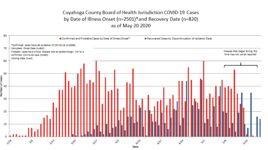 CCBH epi curve 5/22
